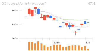 ＮＥＣ(6701)の日足チャート
