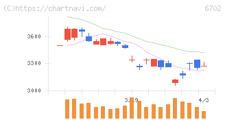 富士通(6702)の日足チャート
