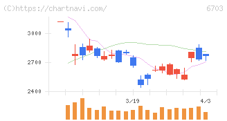 ＯＫＩ(6703)の日足チャート