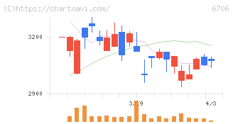 電気興業(6706)の日足チャート