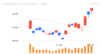 サンケン電気(6707)の日足チャート