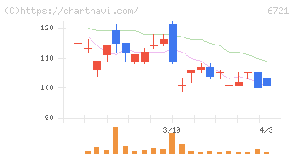 ウインテスト(6721)の日足チャート