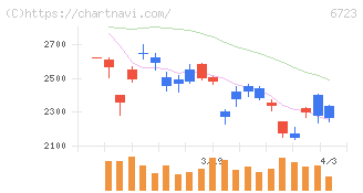 ルネサスエレクトロニクス(6723)の日足チャート