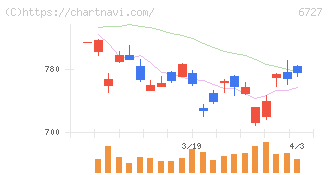 ワコム(6727)の日足チャート