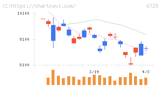 アルバック(6728)の日足チャート