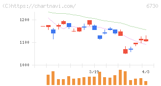 アクセル(6730)の日足チャート