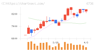 サン電子(6736)の日足チャート