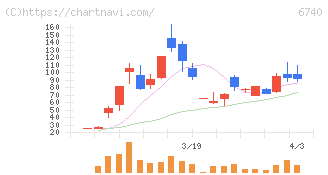 ジャパンディスプレイ(6740)の日足チャート