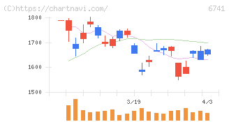 日本信号(6741)の日足チャート