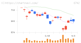 京三製作所(6742)の日足チャート