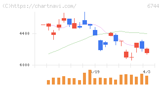 能美防災(6744)の日足チャート