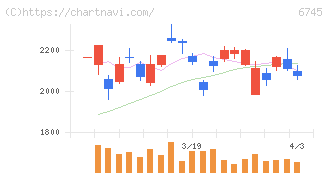 ホーチキ(6745)の日足チャート