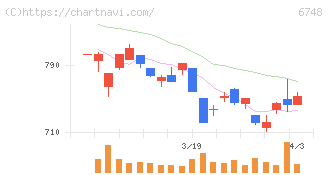 星和電機(6748)の日足チャート