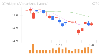 エレコム(6750)の日足チャート