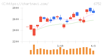 パナソニック　ホールディングス(6752)の日足チャート