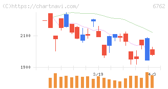 ＴＤＫ(6762)の日足チャート