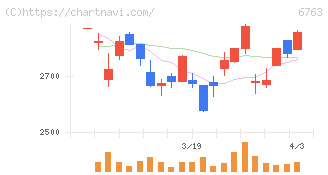 帝国通信工業(6763)の日足チャート
