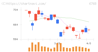 タムラ製作所(6768)の日足チャート