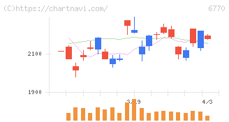 アルプスアルパイン(6770)の日足チャート