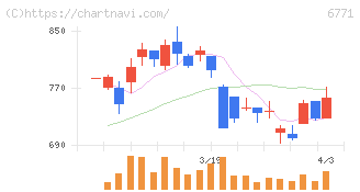 池上通信機(6771)の日足チャート