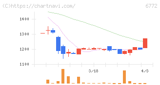 東京コスモス電機(6772)の日足チャート