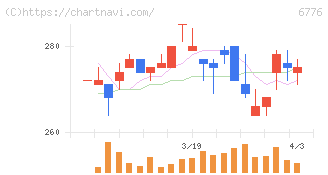 天昇電気工業(6776)の日足チャート