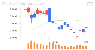 ｓａｎｔｅｃ　Ｈｏｌｄｉｎｇｓ(6777)の日足チャート