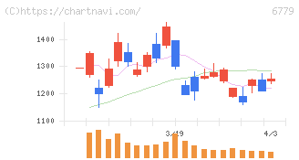 日本電波工業(6779)の日足チャート