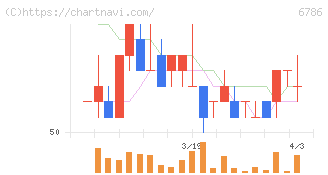 ＲＶＨ(6786)の日足チャート