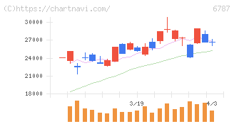 メイコー(6787)の日足チャート