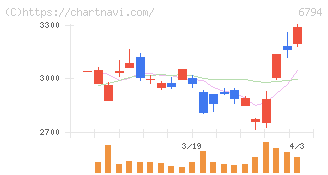 フォスター電機(6794)の日足チャート