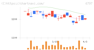 名古屋電機工業(6797)の日足チャート
