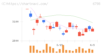 ＳＭＫ(6798)の日足チャート