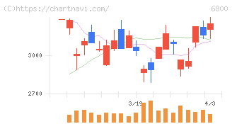 ヨコオ(6800)の日足チャート
