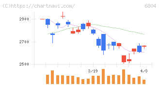 ホシデン(6804)の日足チャート