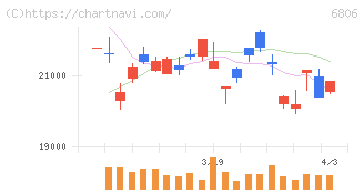 ヒロセ電機(6806)の日足チャート