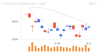 日本航空電子工業(6807)の日足チャート
