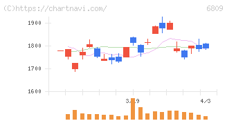 ＴＯＡ(6809)の日足チャート