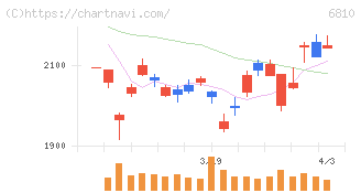 マクセル(6810)の日足チャート