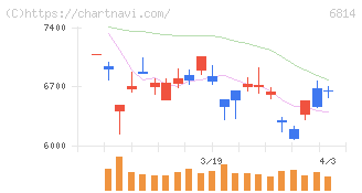 古野電気(6814)の日足チャート