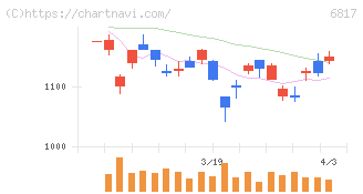 スミダコーポレーション(6817)の日足チャート