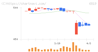 伊豆シャボテンリゾート(6819)の日足チャート