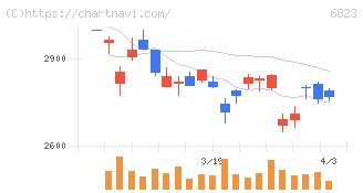 リオン(6823)の日足チャート