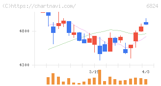 新コスモス電機(6824)の日足チャート