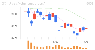 アオイ電子(6832)の日足チャート