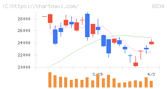 精工技研(6834)の日足チャート