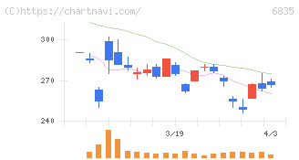アライドテレシスホールディングス(6835)の日足チャート