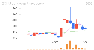 ぷらっとホーム(6836)の日足チャート