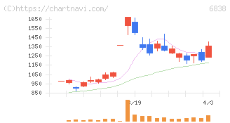 多摩川ホールディングス(6838)の日足チャート