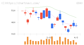 ＡＫＩＢＡホールディングス(6840)の日足チャート